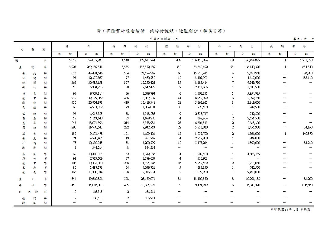 勞工保險實計現金給付（不含年金給付）－按給付種類、地區別分（職業災害）第1頁圖表